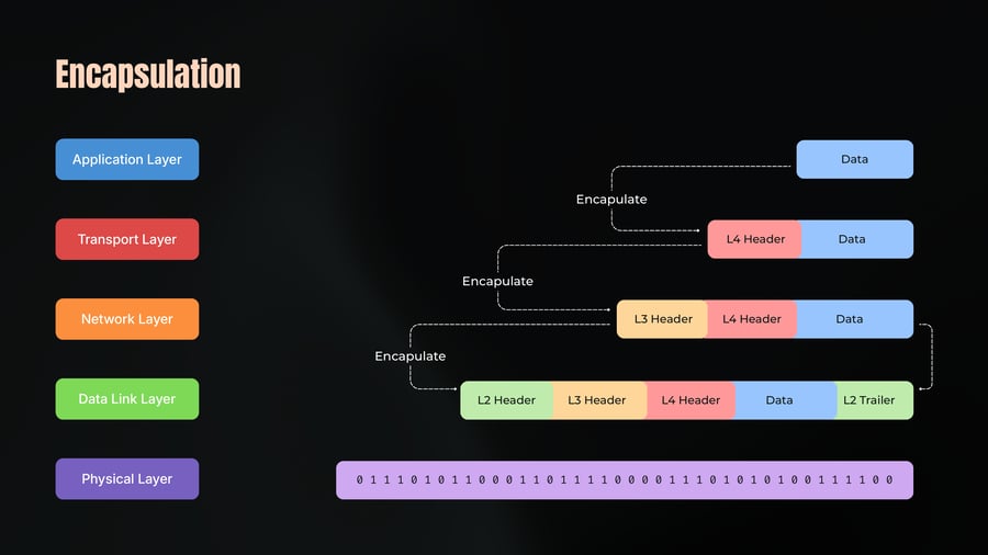 A diagram illustrating data encapsulation through network protocol layers, showing how headers and a trailer are progressively added from the Application Layer down to the Data Link Layer, ultimately converted into a stream of bits at the Physical Layer.