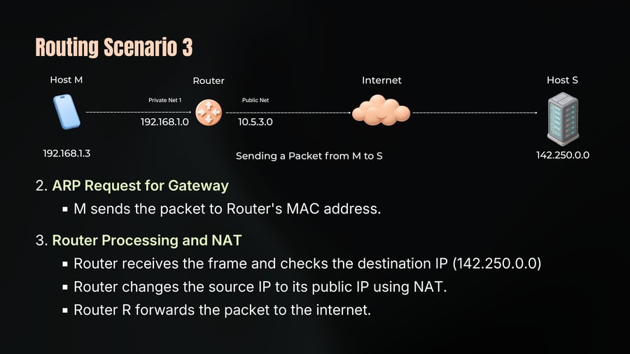 A network diagram showing a packet traversing from Host M (192.168.1.3) on Private Net 1 through a Router to Public Net (10.5.3.0), through the Internet, and arriving at Host S (142.250.0.0).