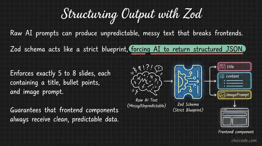 A digital stencil filtering erratic AI text into neatly shaped, structured JSON blocks labeled title, content, and imagePrompt.