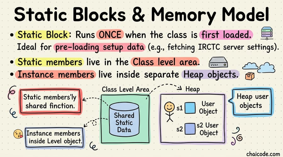 Memory split showing Class Area storing shared static data vs Heap storing separate user objects s1 and s2.