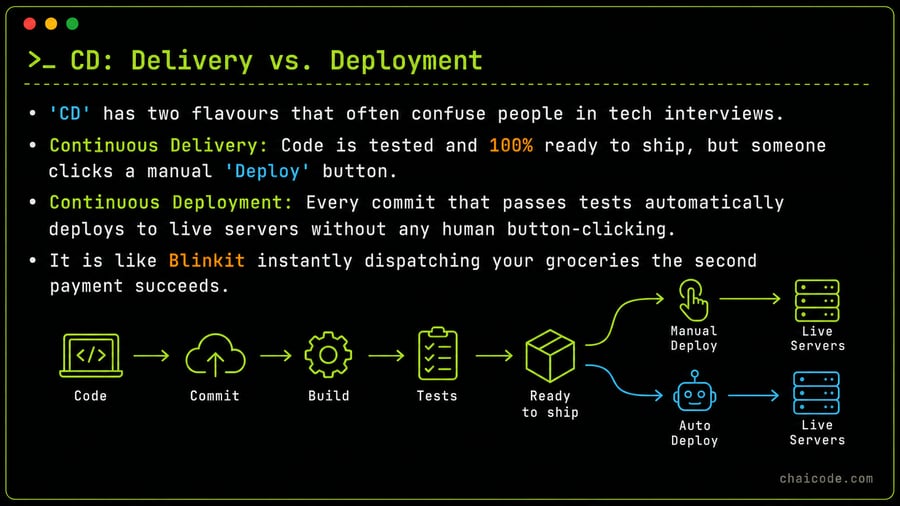 CD: Delivery vs. Deployment