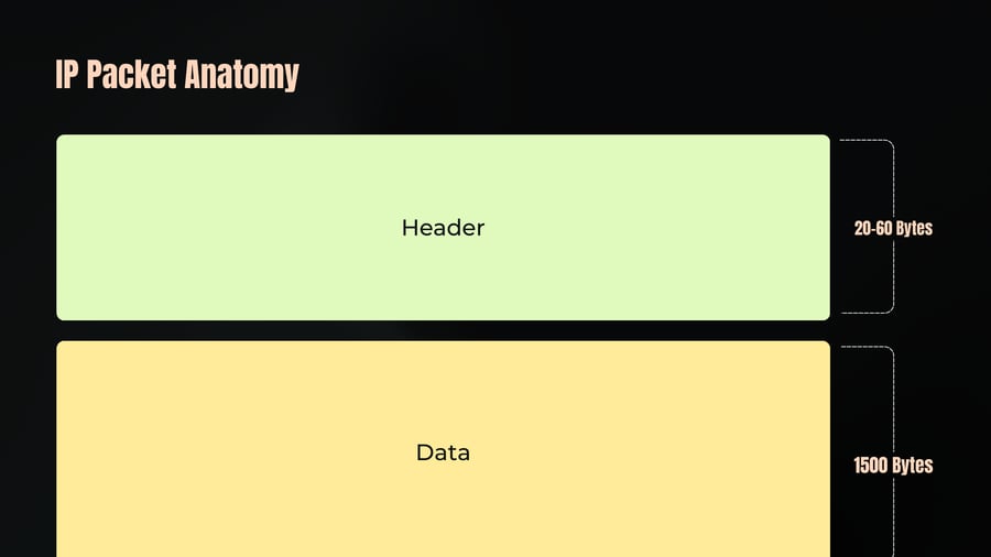 A diagram showing the structure of an IP packet, consisting of a Header block labeled 20-60 Bytes and a Data block labeled 1500 Bytes.