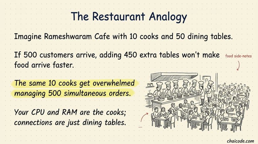 A busy restaurant kitchen with 10 tired chefs overwhelmed by 500 dining tables packed with waiting customers.