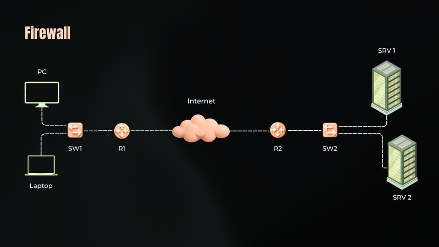 A network topology diagram showing client devices PC and Laptop connected via switch SW1 and router R1 across the Internet to router R2 and switch SW2, which connect to servers SRV 1 and SRV 2.