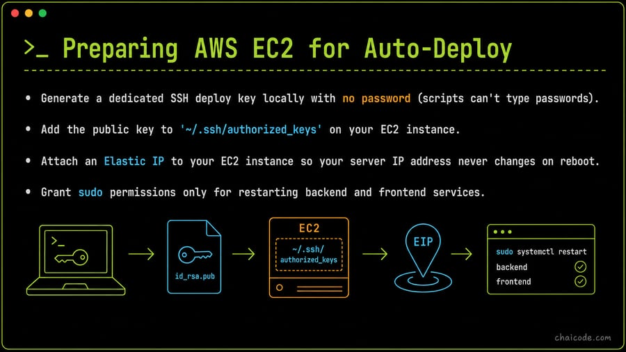 Preparing AWS EC2 for Auto-Deploy
