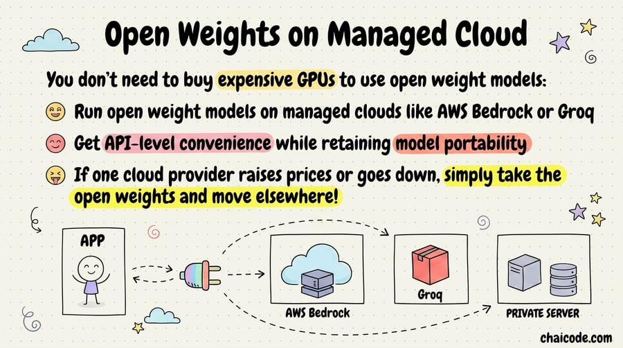 A plug easily switching between AWS, Groq, and a private server without changing the core application.