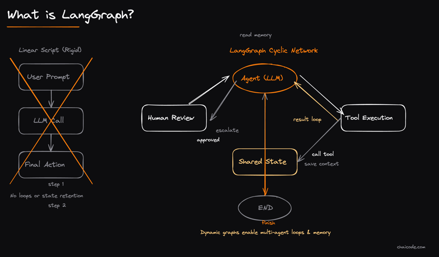 A straight arrow crossed out, replaced by a web-like flowchart connecting different circles (nodes).