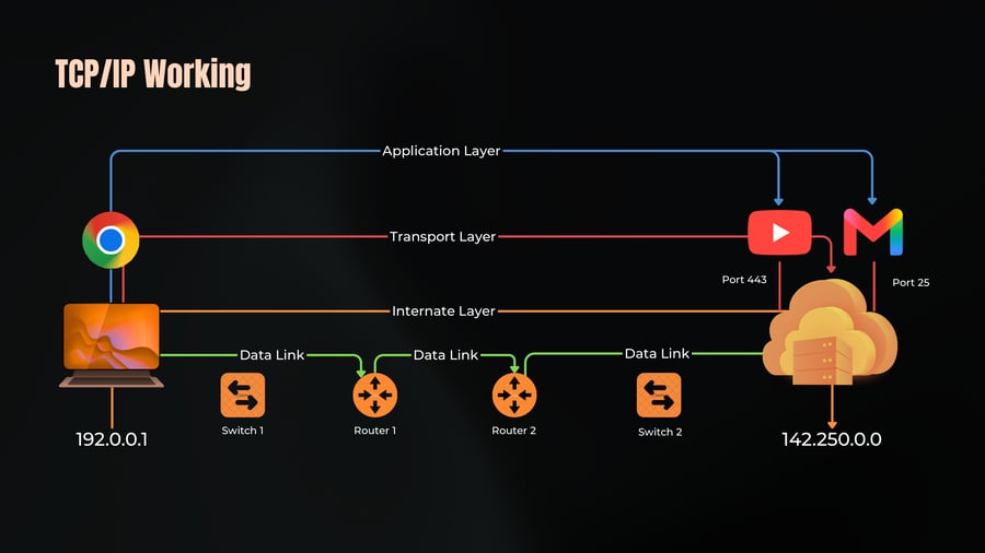 A network diagram showing the mapping of TCP/IP protocol layers—Application, Transport, Internet (labeled 'Internate'), and Data Link—across devices from a client computer with IP 192.0.0.1 through switches and routers to cloud-hosted services at IP 142.250.0.0.
