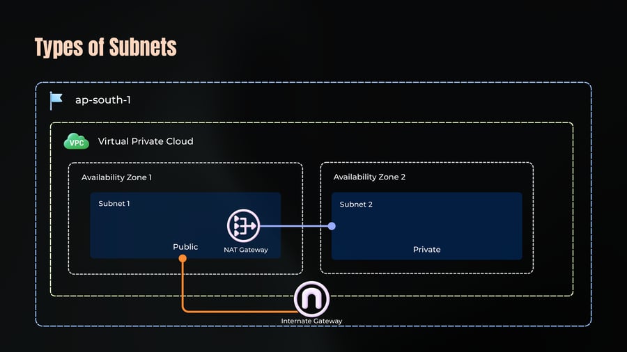 Architecture diagram of an AWS VPC in region ap-south-1 showing two Availability Zones with a public subnet routing through an Internet Gateway and hosting a NAT Gateway that connects to a private subnet in another zone.