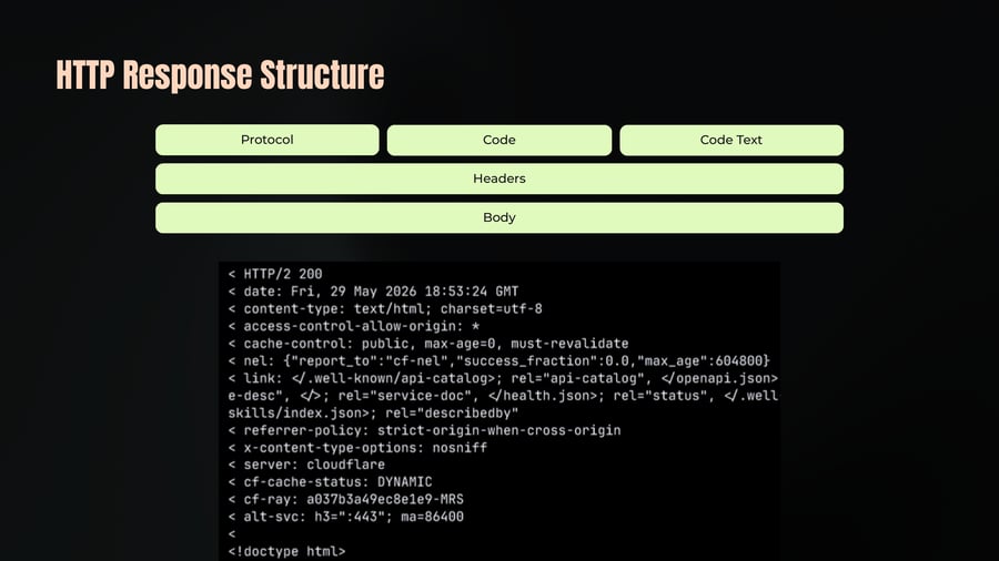 A block diagram of HTTP Response Structure with Protocol, Code, Code Text, Headers, and Body above a terminal screenshot showing an actual HTTP response.