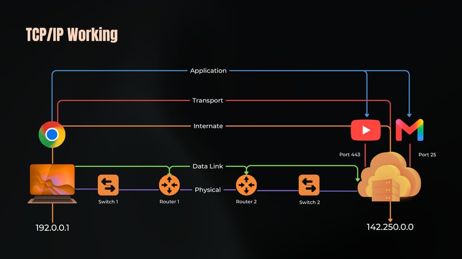 A network diagram illustrating the flow across TCP/IP layers (Application, Transport, Internet, Data Link, Physical) between a client laptop (IP 192.0.0.1) running Chrome, through intermediate switches and routers, to cloud servers (IP 142.250.0.0) hosting YouTube on Port 443 and Gmail on Port 25.
