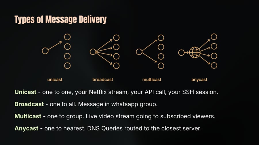 Illustrations comparing four types of message delivery: unicast sends to one specific node, broadcast sends to all nodes, multicast sends to a select group of nodes, and anycast routes to the nearest node across a network.