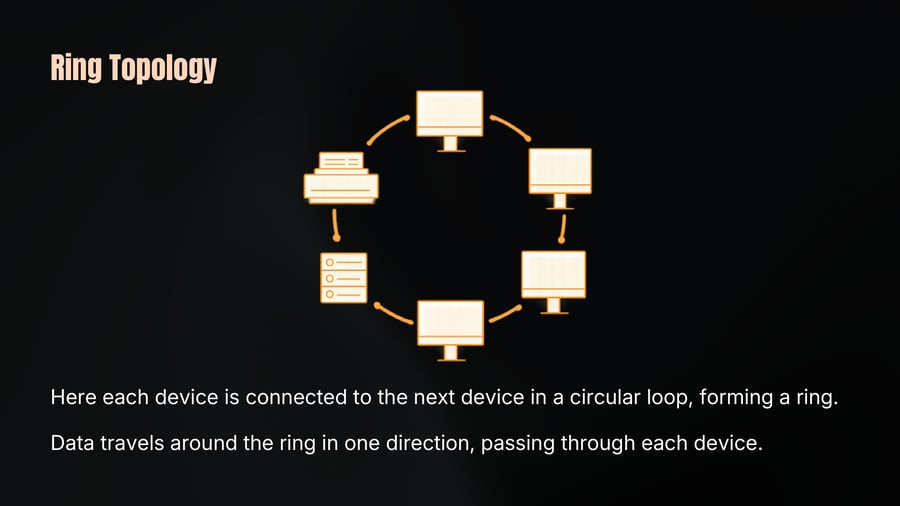 A ring topology diagram displaying various devices, including computers, a printer, and a server, connected sequentially in a circular loop.