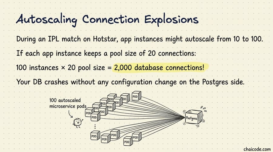 100 autoscaled microservice pods all opening connection pipes into a tiny overwhelmed Postgres box.