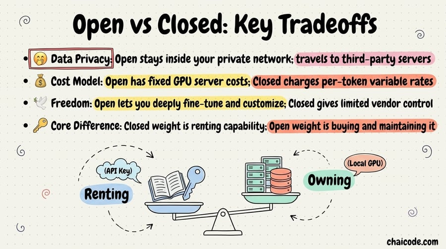 A balance scale weighing 'Renting (API Key)' on the left against 'Owning (Local GPU)' on the right.