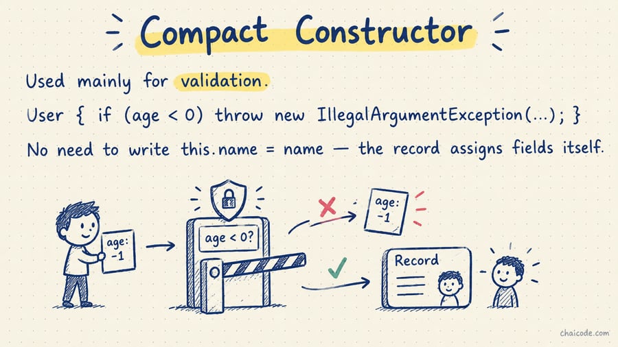 A security gate checking 'age < 0?' before letting data into the record