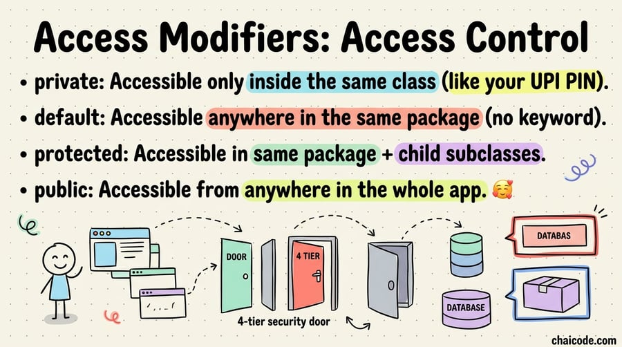 A 4-tier security door system showing strict to open access permissions.