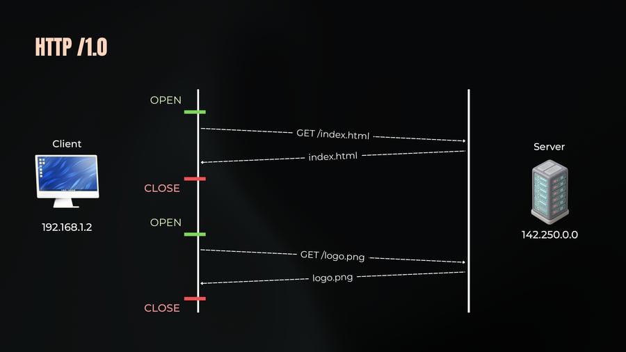 A sequence diagram illustrating HTTP/1.0 connection handling between a client and a server, showing a separate TCP connection opened and closed for each requested resource (index.html and logo.png).