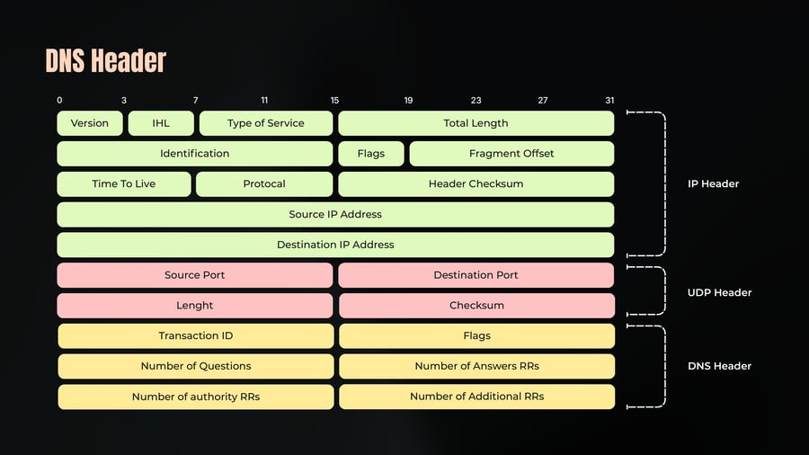 A diagram showing the 32-bit packet layout breakdown for an IP Header, UDP Header, and DNS Header.