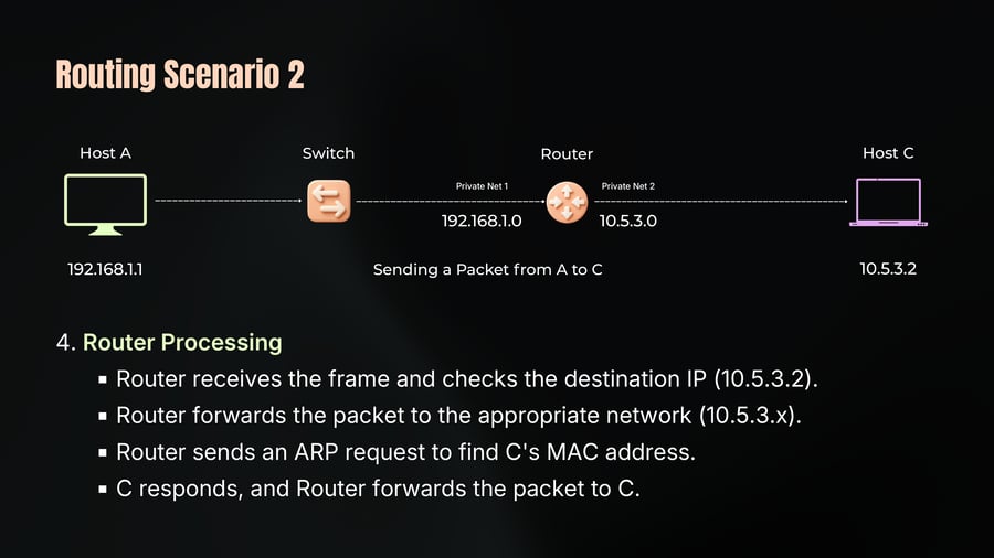 Network diagram illustrating packet flow from Host A (192.168.1.1) through a switch on Private Net 1 (192.168.1.0) to a router, which forwards it to Host C (10.5.3.2) on Private Net 2 (10.5.3.0).
