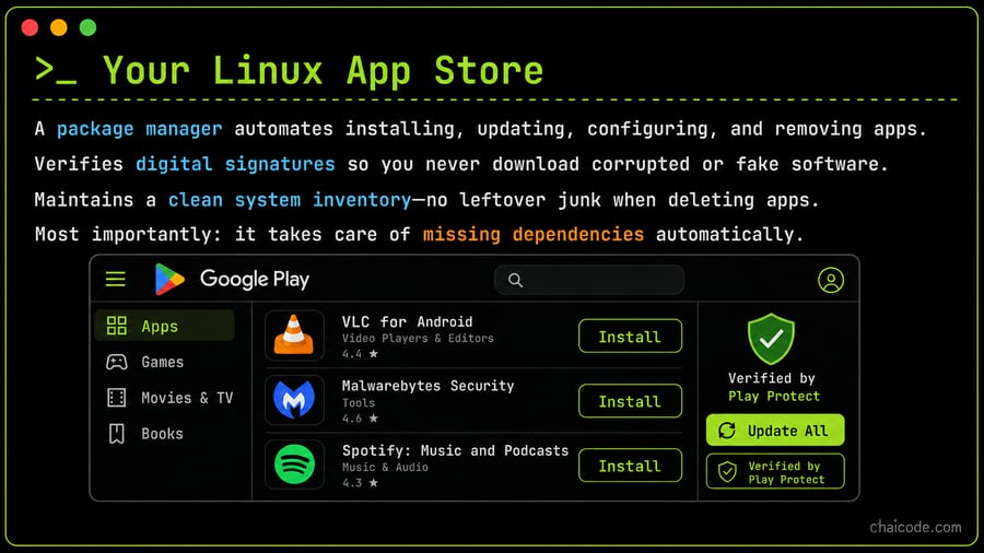 A dashboard resembling the Google Play Store with buttons for 'Install', 'Update All', and 'Verified by Play Protect'.