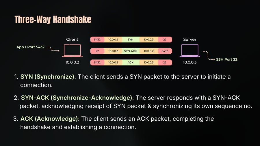 A network diagram illustrating the TCP three-way handshake showing packet headers (ports, IP addresses, and SYN, SYN-ACK, ACK flags) exchanged between a client at 10.0.0.2 on port 5432 and a server at 10.0.0.3 on port 22.