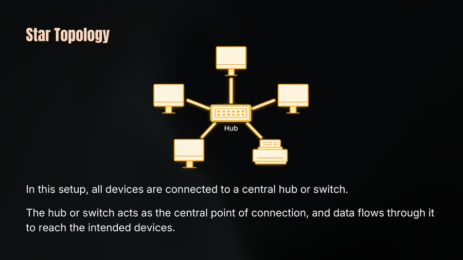 A network diagram showing four computers and a printer each connected via individual links to a central network device labeled "Hub" in a star topology layout.