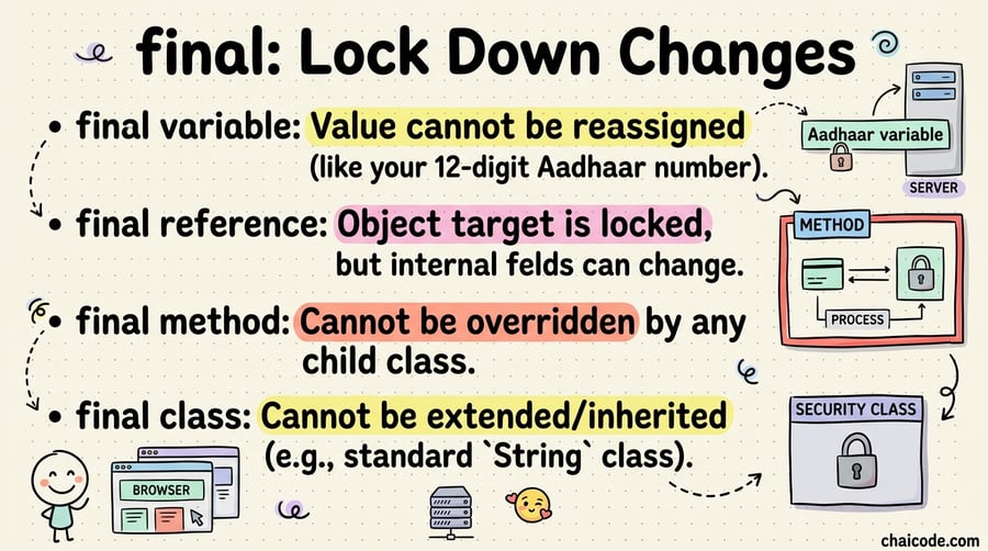 Padlock icons stamped onto an Aadhaar variable, a payment process method, and a security class.
