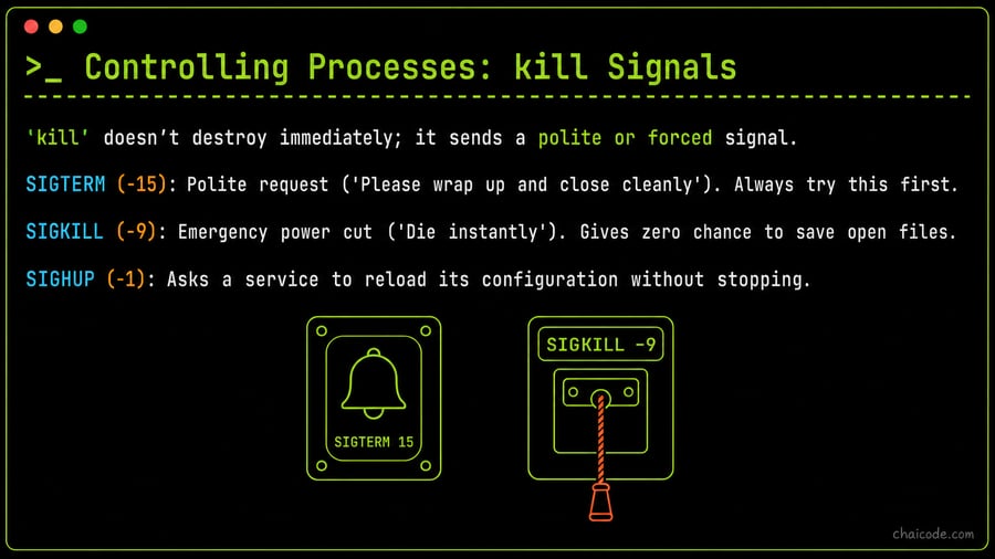 Two buttons: a polite doorbell labeled 'SIGTERM 15' and an emergency pull-cord labeled 'SIGKILL -9'.