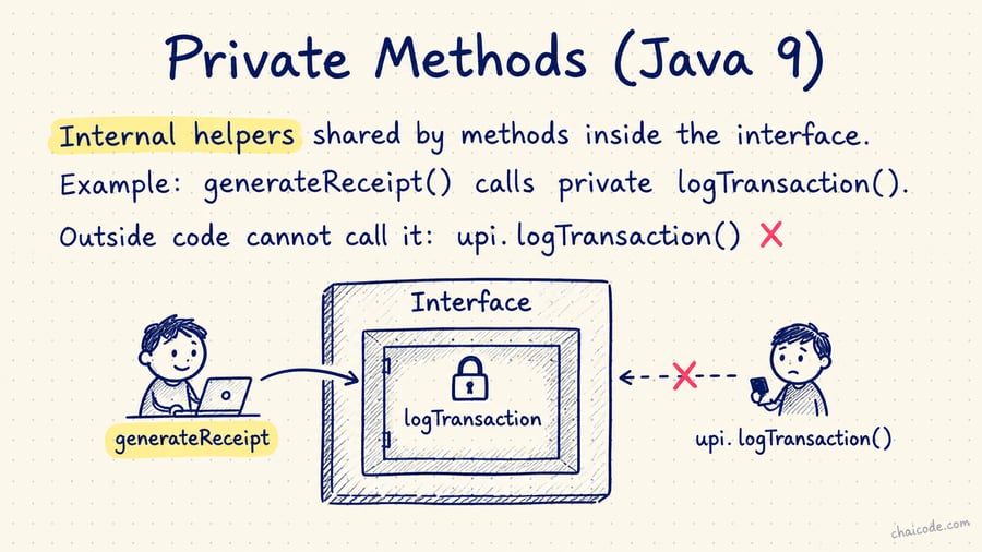 Interface box with a locked inner room 'logTransaction' used only by generateReceipt
