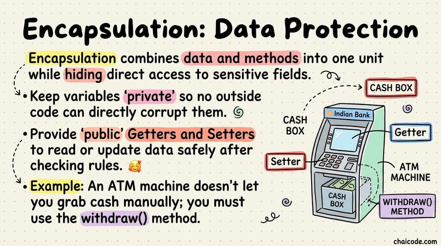 An Indian Bank ATM machine enclosing cash inside, offering a keypad (Setter) and screen (Getter) for safe access.