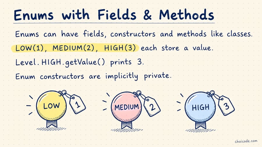 Three badges LOW=1, MEDIUM=2, HIGH=3 each carrying a small data tag