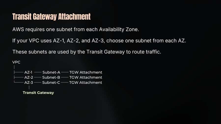 A diagram illustrating a VPC connected across three Availability Zones (AZ-1, AZ-2, AZ-3) via Subnet-A, Subnet-B, and Subnet-C to TGW Attachments leading to a Transit Gateway.