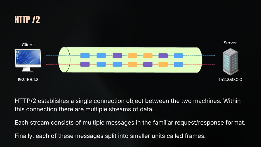 A diagram showing data transmitted between a client and a server inside a single connection pipe, with multiplexed streams broken into color-coded frames flowing in both directions.