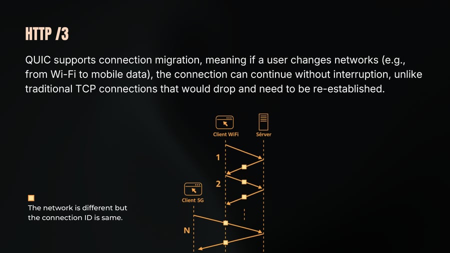 A sequence diagram illustrating QUIC connection migration from Client WiFi to Client 5G communicating with a Server across numbered request-response steps.
