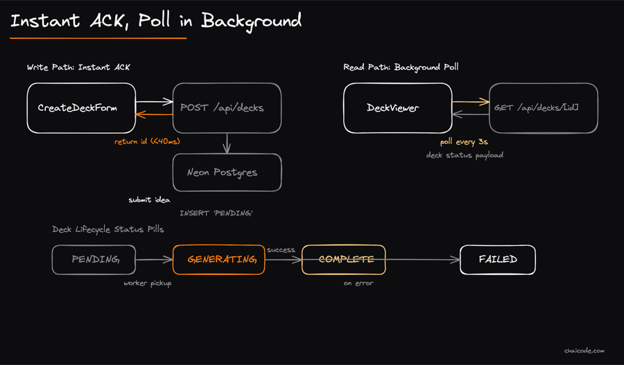 A two-layer vertical flow. Top layer shows 'Next.js UI' with two browser windows: 'CreateDeckForm' sending a quick arrow to 'POST /api/decks' (labeled '40ms return id'), and 'DeckViewer' sending a looping circular arrow labeled 'Poll every 3s' to 'GET /api/decks/[id]'. Below it, a status tracker line displays 4 pills in sequence: 'PENDING', 'GENERATING', 'COMPLETE', and a separate red pill for 'FAILED'.