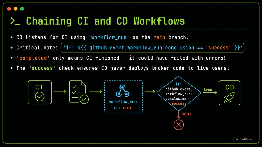 Chaining CI and CD Workflows