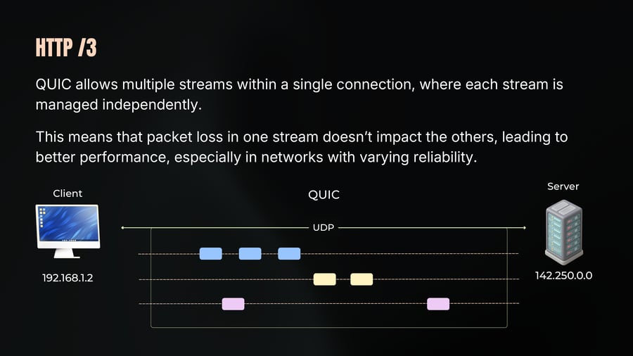 A diagram illustrating QUIC over UDP between a client (192.168.1.2) and a server (142.250.0.0), showing multiple independent packet streams within the connection.