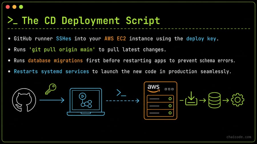 The CD Deployment Script