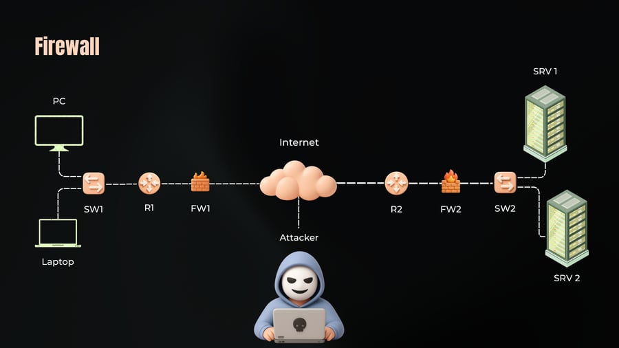 A network diagram illustrating a connection between a client network (PC and Laptop connected through switch SW1, router R1, and firewall FW1) and a server network (servers SRV 1 and SRV 2 connected through switch SW2, firewall FW2, and router R2) across the Internet, where an attacker is positioned.