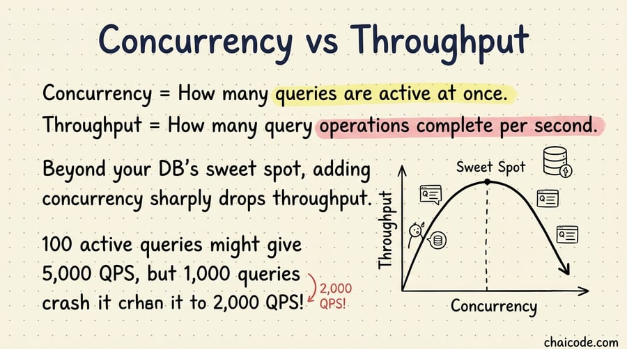 An inverted U-shaped graph showing throughput rising initially with concurrency, then plummeting down as concurrency overloads the DB.