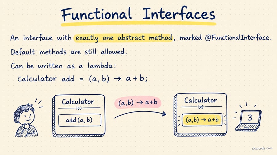 Calculator interface with one slot, a lambda '(a,b) -> a+b' plugging into it