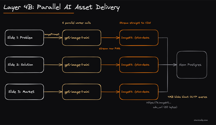 A horizontal pipeline labeled 'Branch B: Media Flow'. On the left, 3 stacked slide cards each pass an 'imagePrompt' arrow into a box labeled 'OpenAI gpt-image-1-mini (Generates PNG)'. The PNG output arrow points into an 'ImageKit Cloud CDN' box labeled 'Upload to /pitch-decks'. An output arrow labeled 'https://ik.imagekit.io/...' exits to the right.
