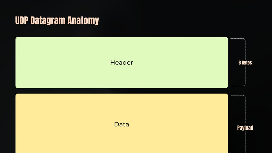A diagram showing the structure of a UDP datagram consisting of an 8-byte Header and the Data payload.