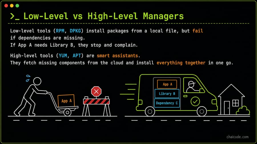 A manual handcart (RPM/DPKG) stuck on a roadblock versus a smart delivery van (YUM/APT) smoothly delivering all items.