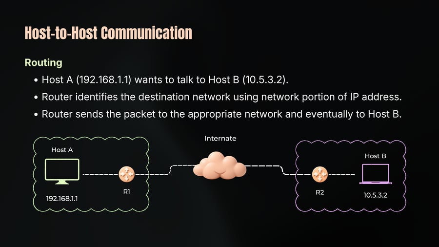 A network diagram illustrates communication from Host A (192.168.1.1) through router R1 across the Internet cloud to router R2 and destination Host B (10.5.3.2).
