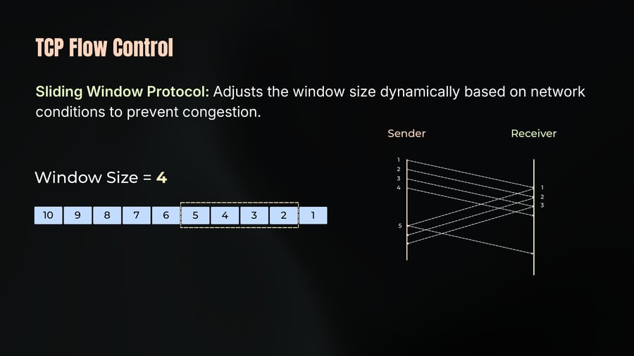 A sliding window diagram highlighting packets 2 through 5 out of a sequence from 1 to 10, accompanied by a packet transmission timeline between a Sender and Receiver illustrating the flow of packets 1 to 5 and their acknowledgments.