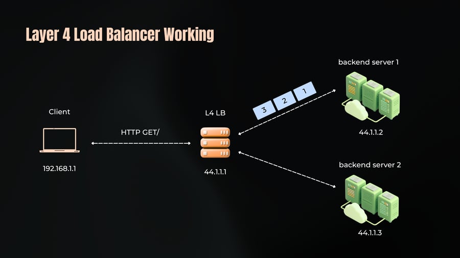A diagram illustrating a Layer 4 Load Balancer directing network traffic packets labeled 1, 2, and 3 from a client (192.168.1.1) to backend server 1 (44.1.1.2) and backend server 2 (44.1.1.3) via an L4 load balancer (44.1.1.1).