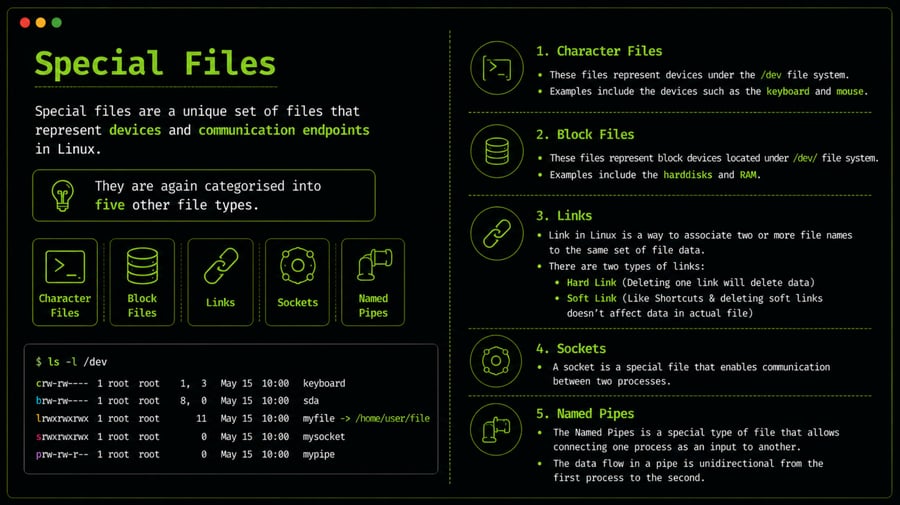 Special Files