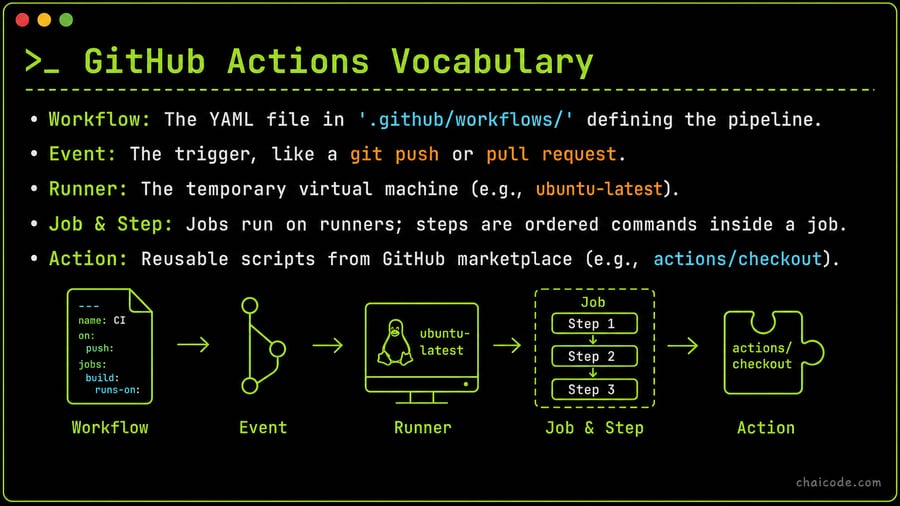 GitHub Actions Vocabulary